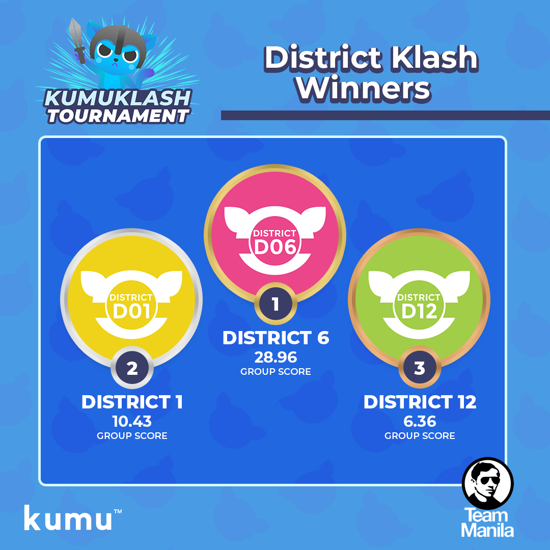CONGRATULATIONS DISTRICT KLASHERS!🤩🥳🎊

Na excite ka rin ba sa intense na labanan noong nakaraang sabado?

Pwes, narito na ang DISTRICT WINNERS ng ating District Klash!🤩🎊🎉

Congratulations and Kudos to all Kumunity Teams!😉

#KumuKlashTournament
#DistrictKlash
#OfficialTeams