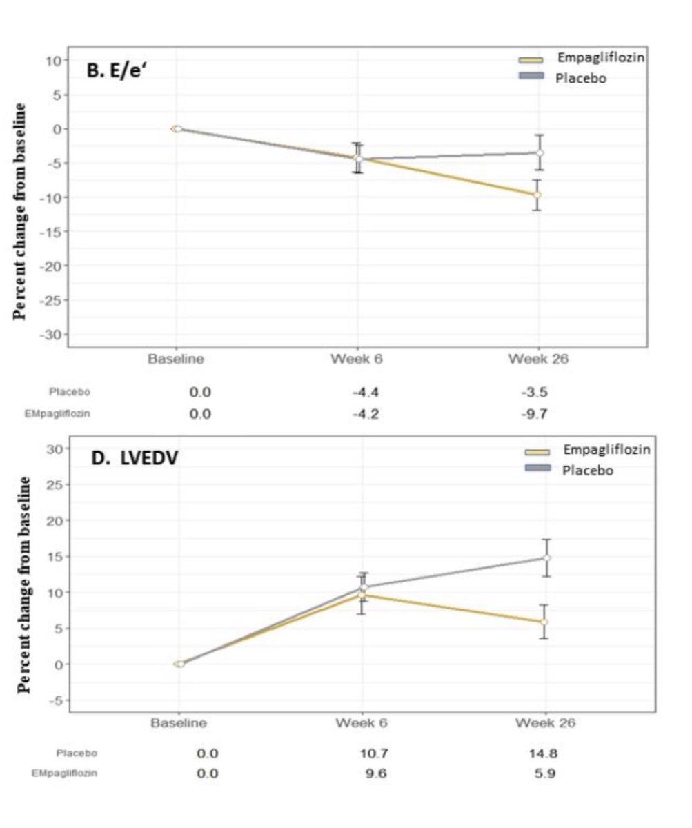 HanCardiomd's tweet photo. #Empagliflozin in #AMI: the #EMMY trial

Empagliflozin initiated shortly after an AMI improves #NTproBNP, as well as structural and functional #EchoFirst parameters ( LVEF, E/e’, LVESV and LVEDV) without significant safety concerns

https://t.co/hQ5jz3uOCH @escardio #HeartFailure https://t.co/BFsXhFZxT3