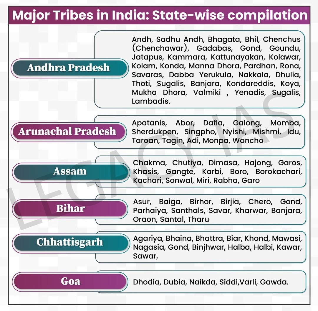 BORN4WIN's tweet photo. Here 👇👇 is the list of Major Tribes in India state wise.

#upsc #tspsc #appsc #tnpsc #gk
#mppsc #jkpsc #opscc #aspsc
   (Data courtesy: Legacy IAS) https://t.co/jUtUFLQYvQ