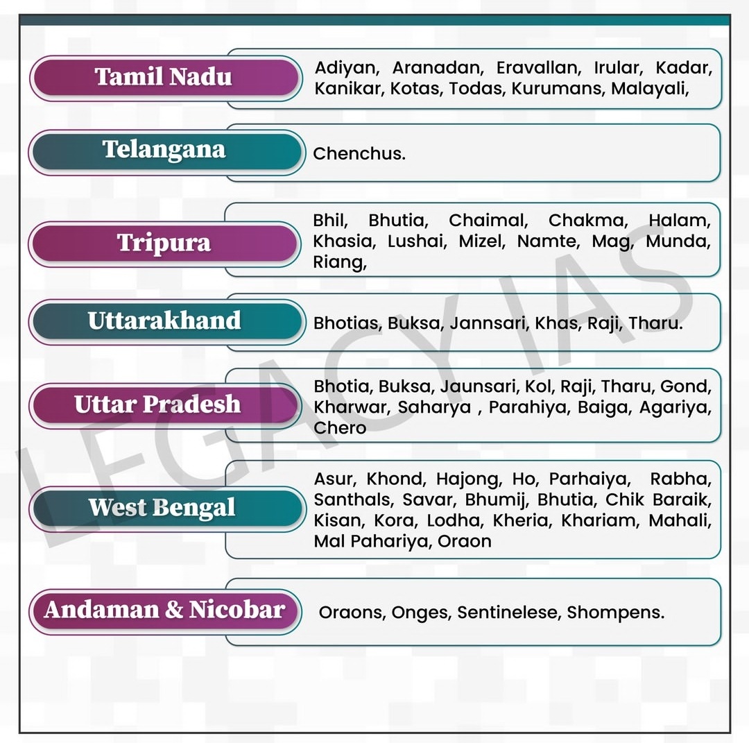 BORN4WIN's tweet photo. Here 👇👇 is the list of Major Tribes in India state wise.

#upsc #tspsc #appsc #tnpsc #gk
#mppsc #jkpsc #opscc #aspsc
   (Data courtesy: Legacy IAS) https://t.co/jUtUFLQYvQ