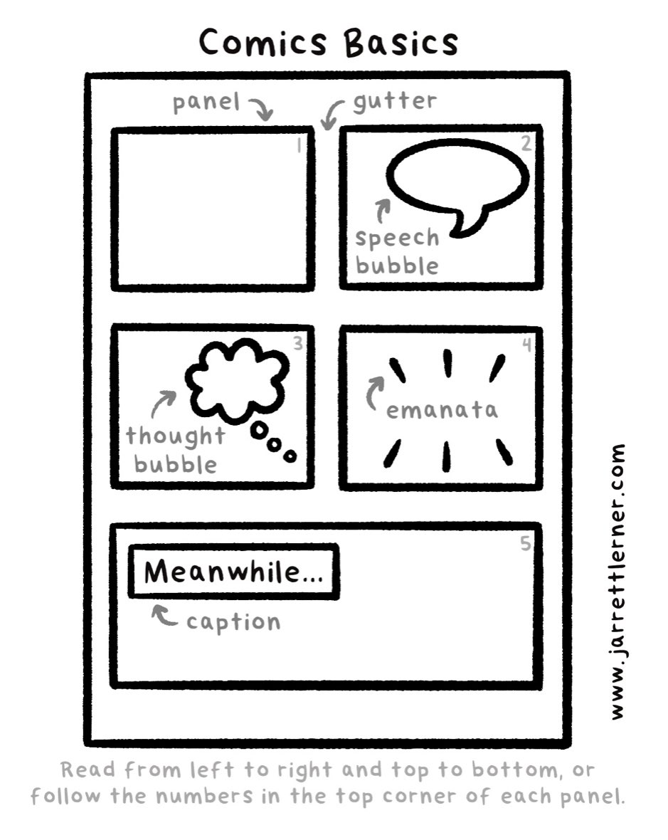Do you have graphic novels in your library? Are you planning to use them in your classroom? Make sure your readers know their comics basics — they can get much more out of every page and panel!

Download this poster for free at the Art page of my website: jarrettlerner.com/art/