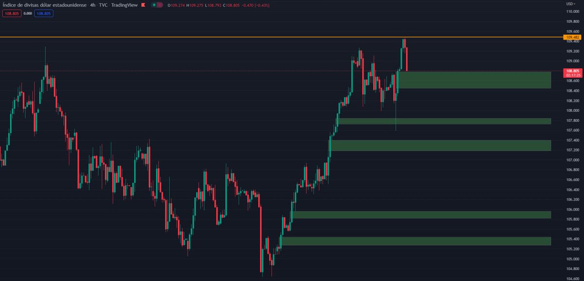 #DXY  (índice que compara el valor del dólar con el resto de divisas), después de esta apertura tan bajista del #SP500, hoy ha hecho un nuevo máximo relativo de los últimos 20 años, os recordamos que este índice tiene una correlación negativa con las #Criptomonedas