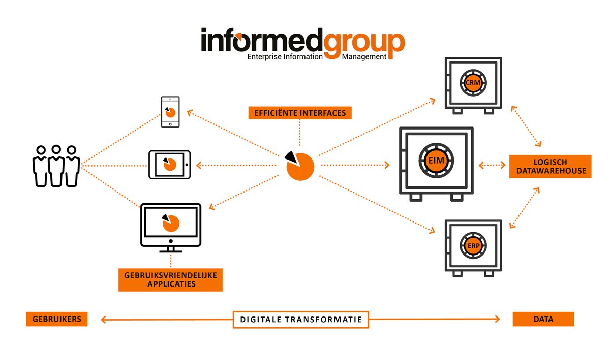 infcon's tweet photo. Hoe stuur je met digitale transformatie de klantbeleving? Creëer logische verbindingen tussen gebruikersonvriendelijke datasystemen en behoeften die gebruikers hebben in het werken met die informatie. https://t.co/i9PBiBg7H6
#lowcode_compositieplatform
#InformatieManagement https://t.co/em2OAwo9Xi