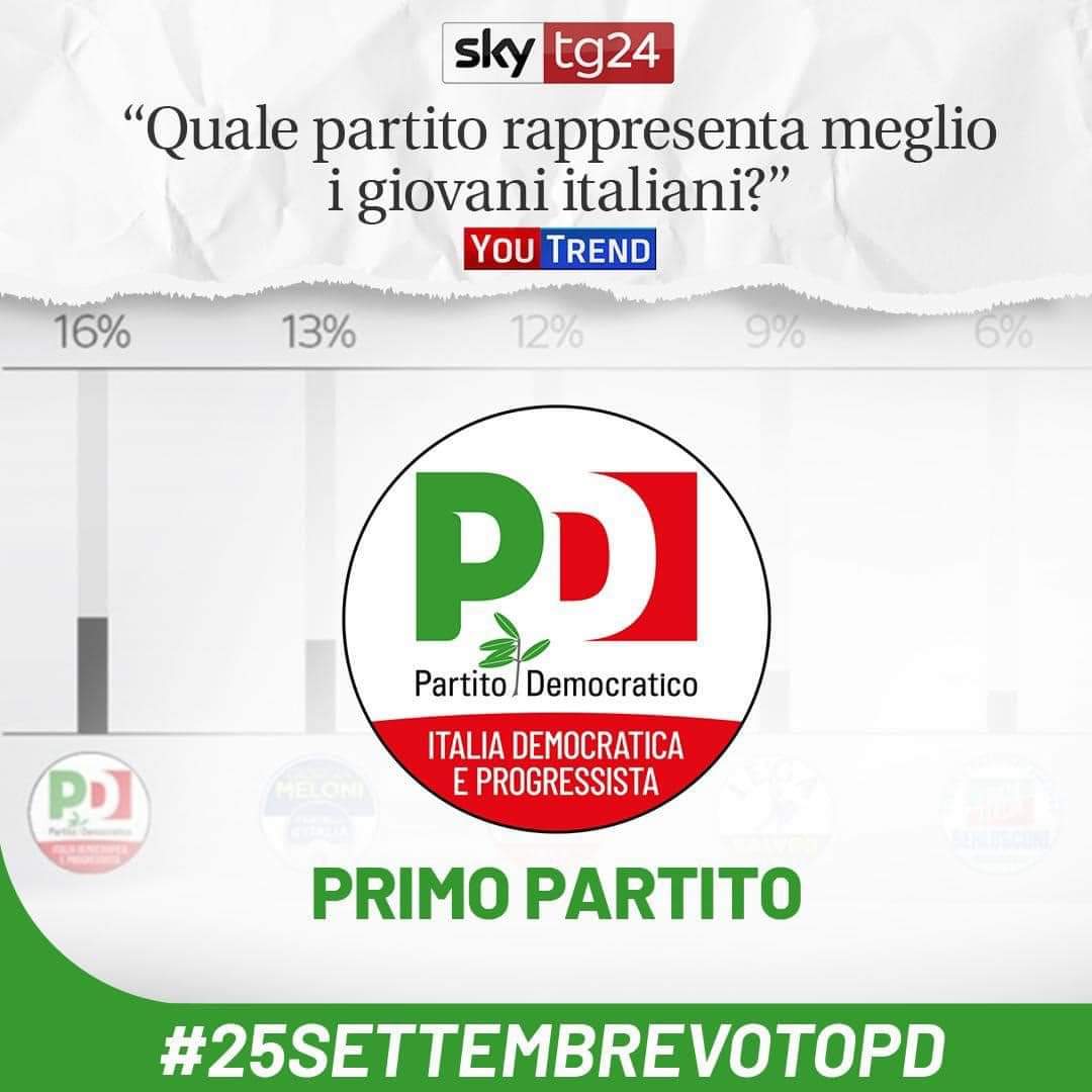 PDTrieste's tweet photo. Sondaggio #YouTrend #PD partito che meglio rappresenta i #giovani italiani. Alcune proposte: Salario minimo, Più diritti, Azzeramento dei contributi per le assunzioni a t.ind per under 35, Lotta alla crisi climatica #Scegli #pdtrieste #ElezioniPolitiche2022 https://t.co/6rUVKWBYTL