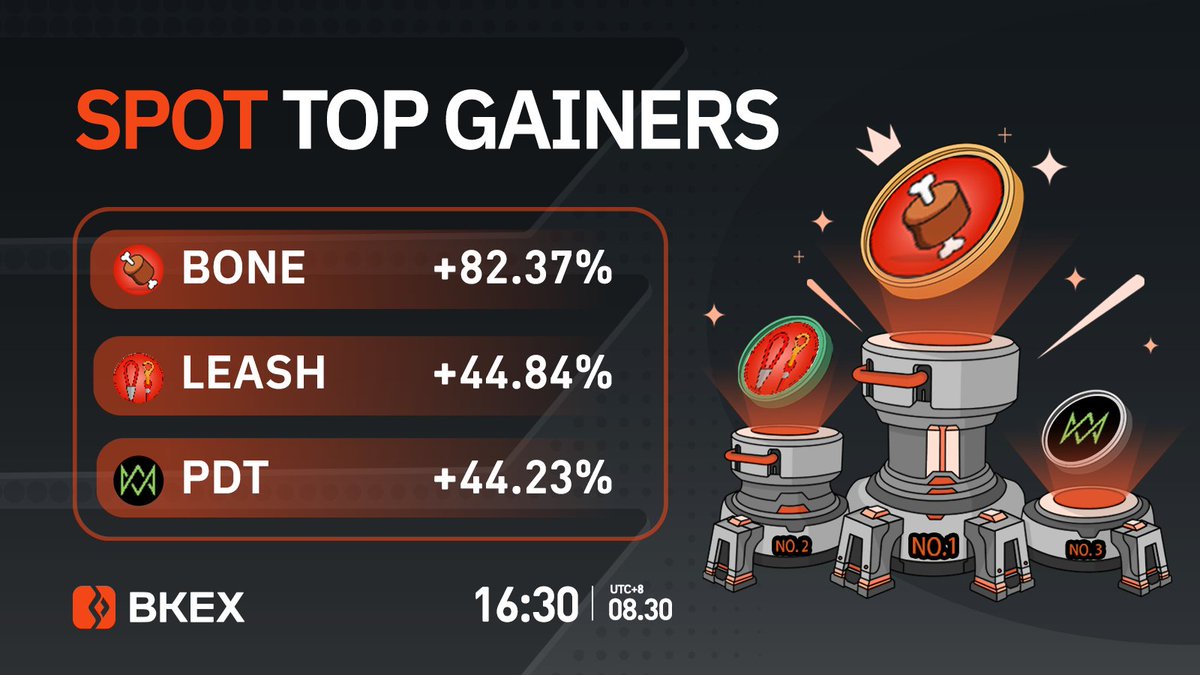 BKEXGlobal's tweet photo. 🔶#BKEX Spot Top 3 Gainers

🔸Time: 16:30 08/30 (UTC+8)

🏆 #BONE @Shibtoken
👇Trade it now?
https://t.co/B2LUR7J9uw

🥈 #LEASH 🥉 #PDT

Registration link: https://t.co/6Nla92rrgH https://t.co/sLFHZrnPmo
