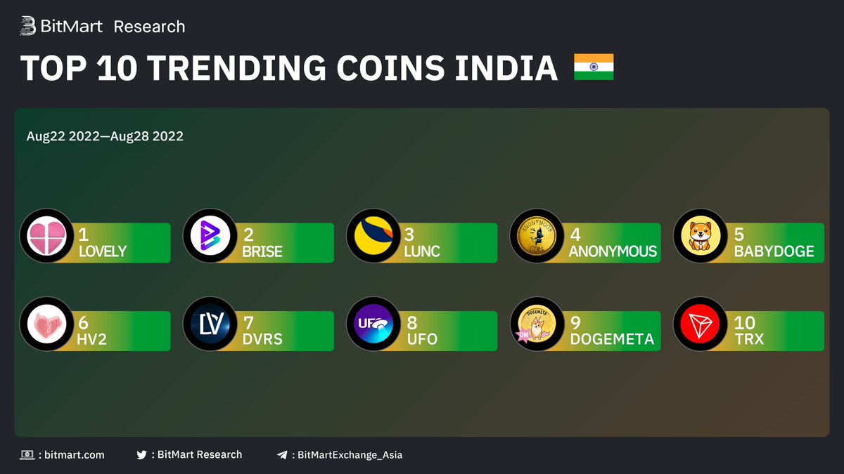 BitMartResearch's tweet photo. 🇮🇳India Top 10 Trending Coins on #BitMart 

🥇 $LOVELY-@Lovely_finance
🥈 $BRISE-@bitgertbrise
🥉 #LUNC -@terra_money 

👏Followed by #ANONYMOUS #BABYDOGE #HV2 $DVRS $UFO #DOGEMETA $TRX
🧐Got any of these in your portfolio?
▶️Trade:https://t.co/gTZ7VIhpqd https://t.co/FsulS6xmfW