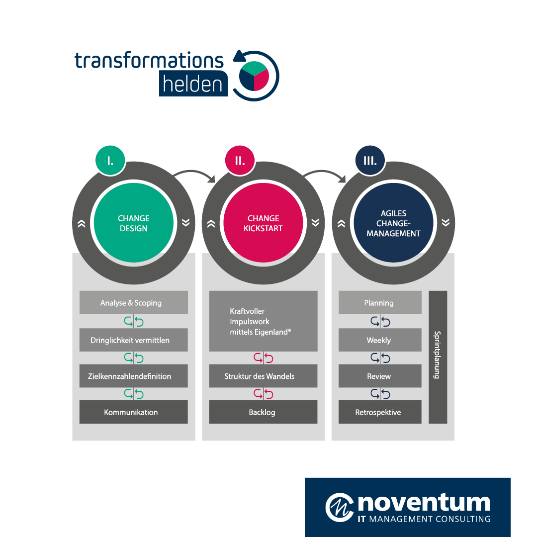 Drei Phasen zum Erfolg! Bei den Transformationshelden setzen wir auf bewährte kraftvolle Methoden, um den Wandel nachhaltig und erfolgreich zu gestalten.  Mehr Infos dazu erhalten Sie hier:
transformations-helden.de
#Unternehmenskultur #transformationshelden #newwork #noventum