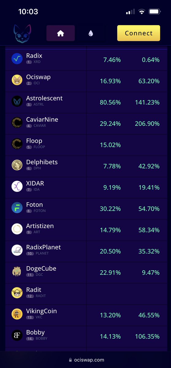 WHAT IF.. The bottom isn’t in for $BTC but for $XRD it is. The radix alt scene has EXPLODED with huge gains to be made. That means more xrd being bought from existing and new entrants.