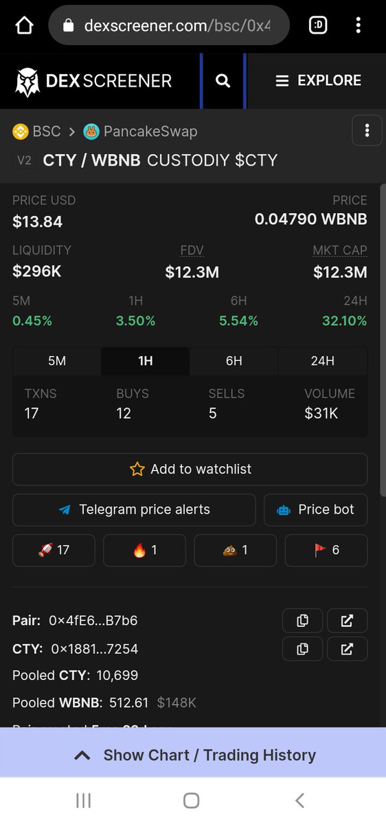 NobleIrons7de's tweet photo. $CTY from Prices at $1.88 and $2.48 hits $15 today. Currently 6-8X from Our Initial Entries.
This could run as high as $30 Soon. #HODL
#altcoins #DEFi #Crypto #Highfloat https://t.co/upsRwICXVd