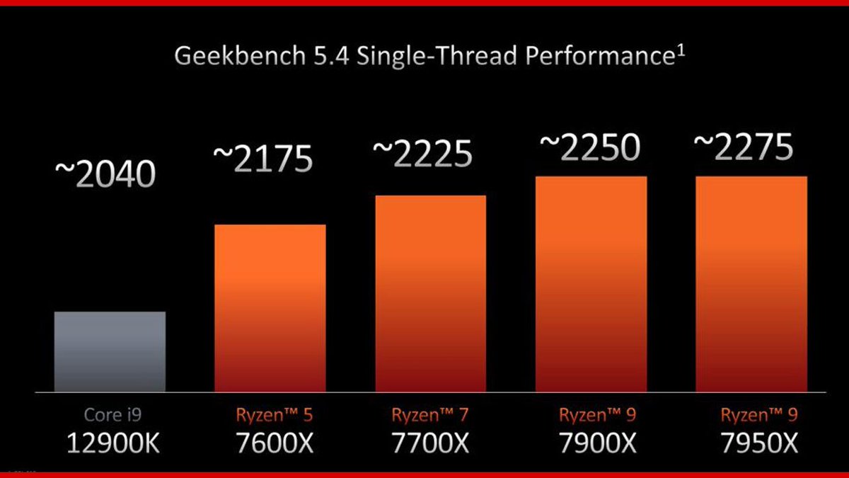 webtekno's tweet photo. AMD Ryzen 7000 serisi işlemcilerin performansı... https://t.co/IPQ6mtp2mN