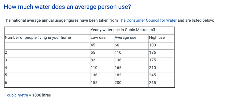 Our family of 5 uses 97 cubic metres of water a year. Sounds like a lot but then I found this + feel motivated to continue to reduce. Does knowing your numbers help positive action against #waterandclimatechange? #watercrisis <a href="/_wearepossible/">Possible</a>