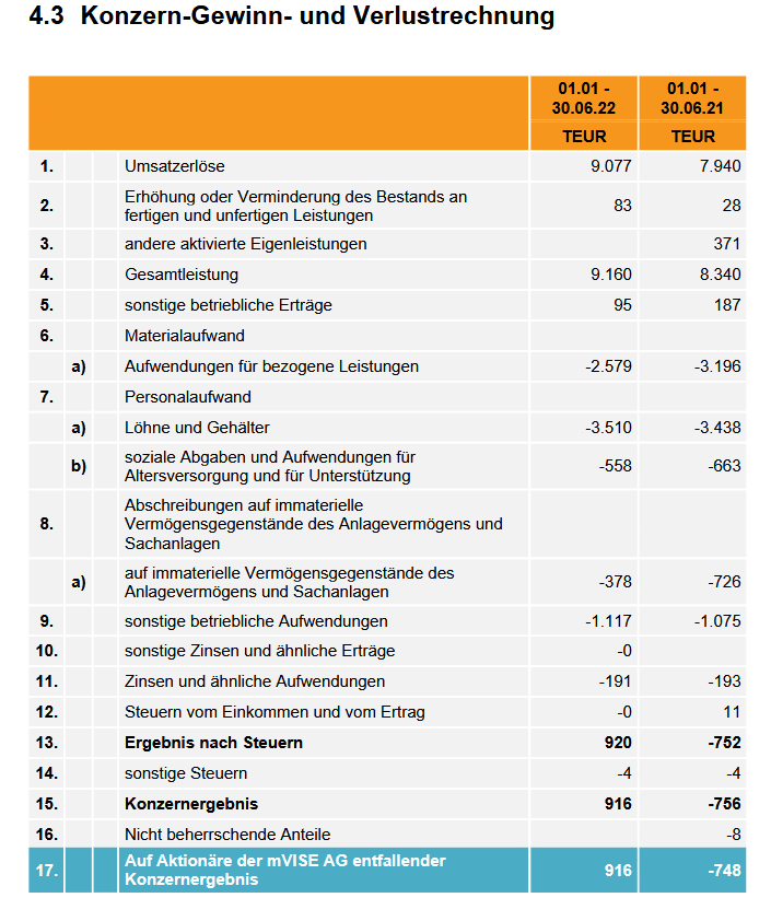 burningbyte's tweet photo. Schöner Turnaround von #mVISE... Keine aktivierten Eigenleistungen mehr und 916k Netto verdient. Das Kerngeschäft funktioniert also. Jahrelang die Kohle mit in irgendwelchen Kram gesteckt der nichts als Verluste gebracht hat. https://t.co/kI1PTDDntp