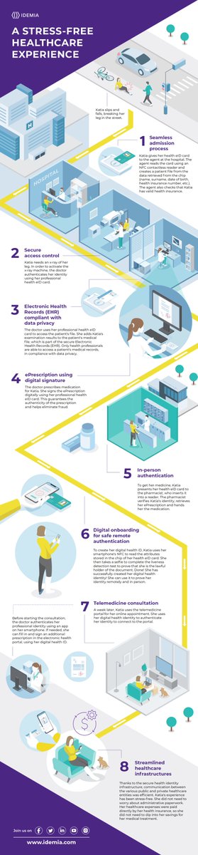 Navigating the healthcare system can be stressful for both patients and providers. By providing efficient infrastructure and a streamlined digital journey, a secure health eID can minimize friction.
Follow Katia on her seamless healthcare journey 👉 idemia.com/wp-content/upl…