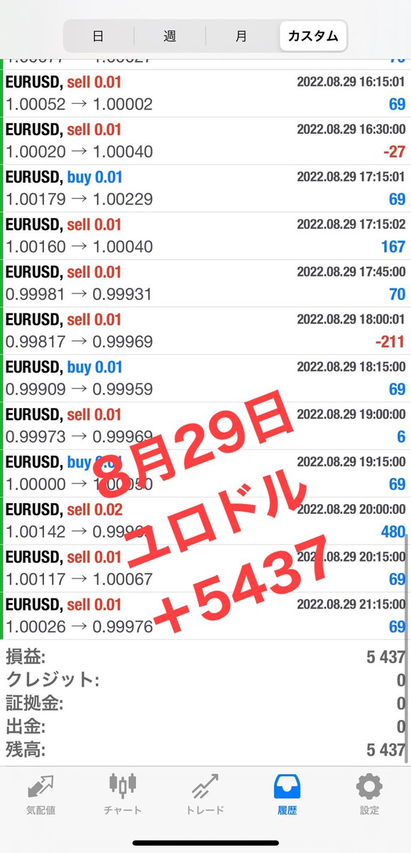【FX自動売買運用結果】
🍀8月29日
🍀ユロドル・EURUSD
🍀利益5437円