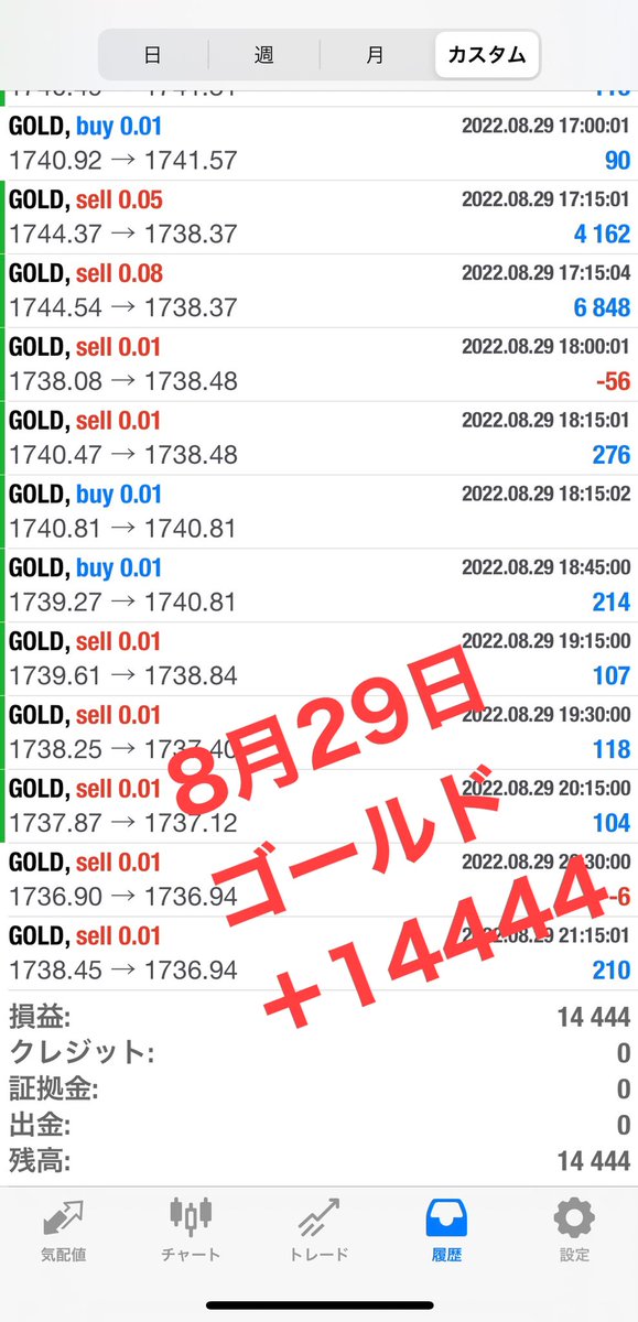 【FX自動売買運用結果】
🍀8月29日
🍀XAUUSD、ゴールド
🍀利益14444円