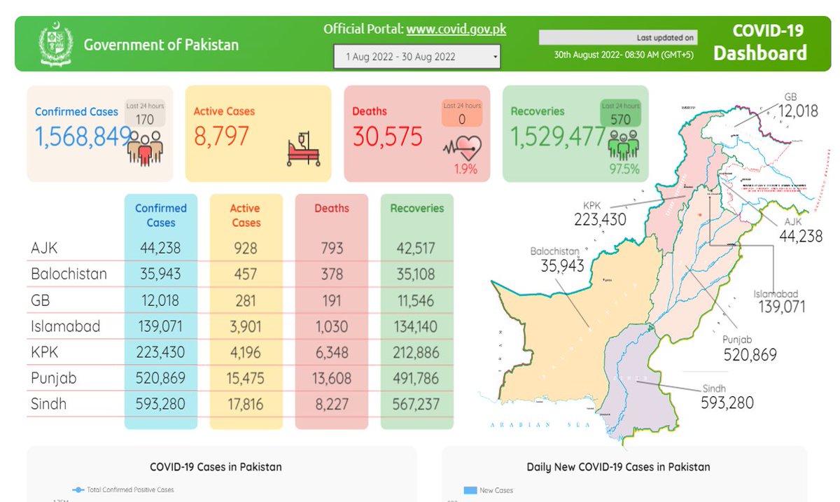 Nawaiwaqt_'s tweet photo. پاکستان:کورونا کی چھٹی لہر , 170 نئے کیسزرپورٹ
https://t.co/4j39cuVmnK
#Pakistan #CoronaVirus @NIH_Pakistan @GovtofPakistan
#CoronaInPakistan https://t.co/MzyAG1opLl