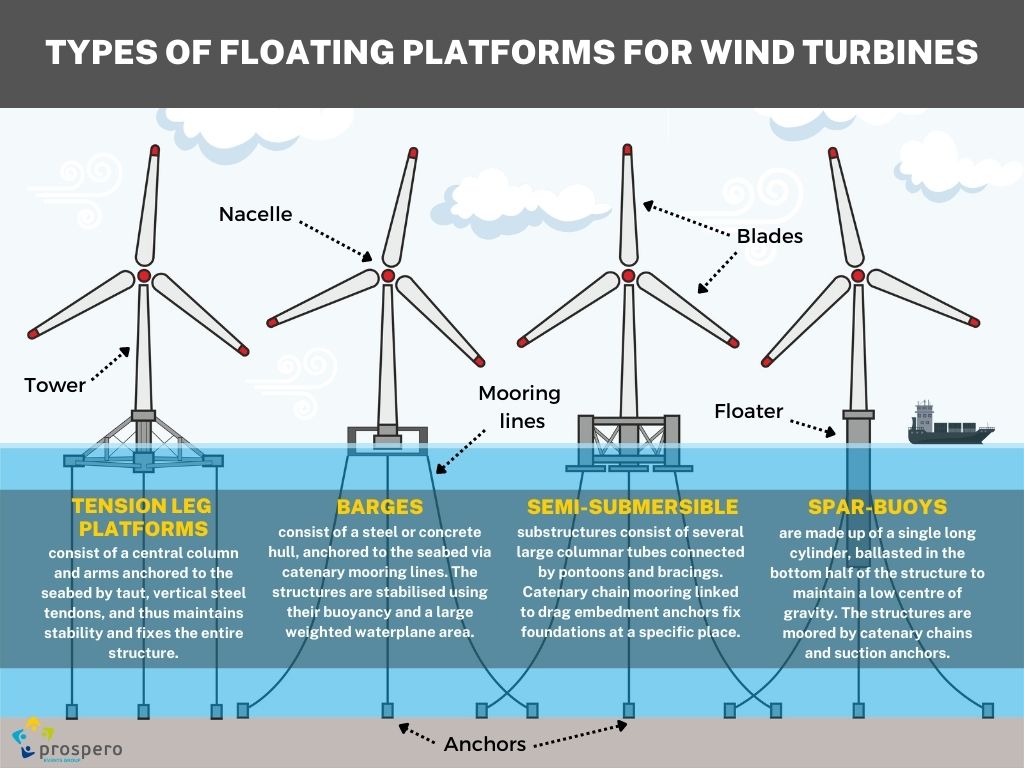 ProsperoEvents's tweet photo. Here are the main design concepts of floating support structures.
Join the "Floating Wind Farms 2022" event on 10 - 11 October: https://t.co/cslpO91h9w
#floatingwindfarms #floatingoffshorewindfarms #renewabletechnology #wind https://t.co/VRMGR97eOI