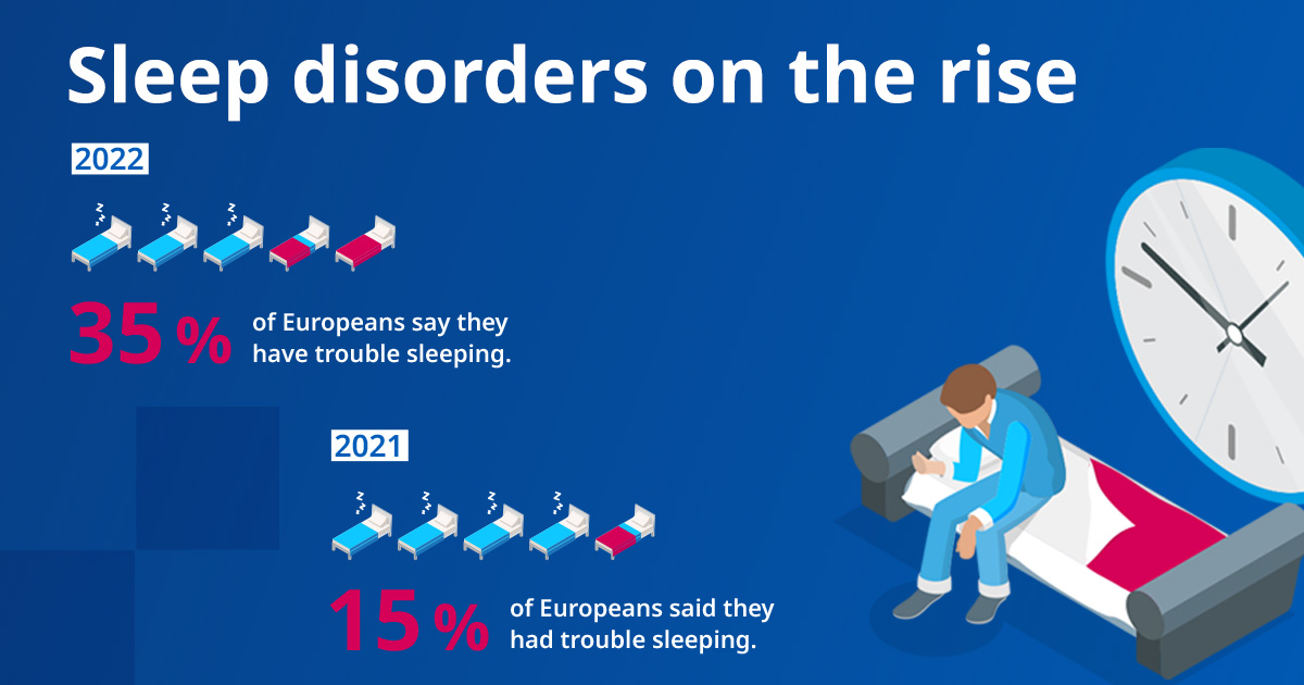 STADA's tweet photo. More than 1 in 3 Europeans (35%) report poor quality of sleep - especially women (38%). In 2021, this was only true for 15% of Europeans. 😴🌙 This is shown in the STADA Health Report 2022. https://t.co/Ok9JmMkior
#STADAHealthReport #CaringForPeoplesHealth https://t.co/ilCFhGA3bj