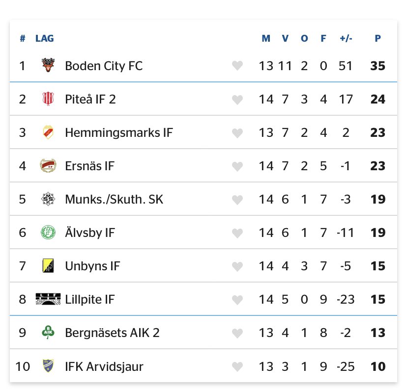 Nu återstår endast fyra omgångar (vissa fem)! Men vilket getingbo det är i streckstriden och det kommer nog avgöras i sista omgång. Nu behöver vi ert stöd 🖤🤍