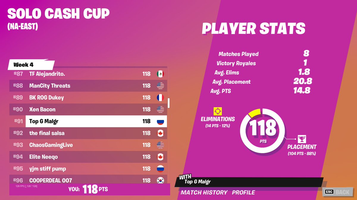 MalgrFN's tweet photo. #91st in solo CC (90 ping) LFGGG https://t.co/TLMJbIPO3W