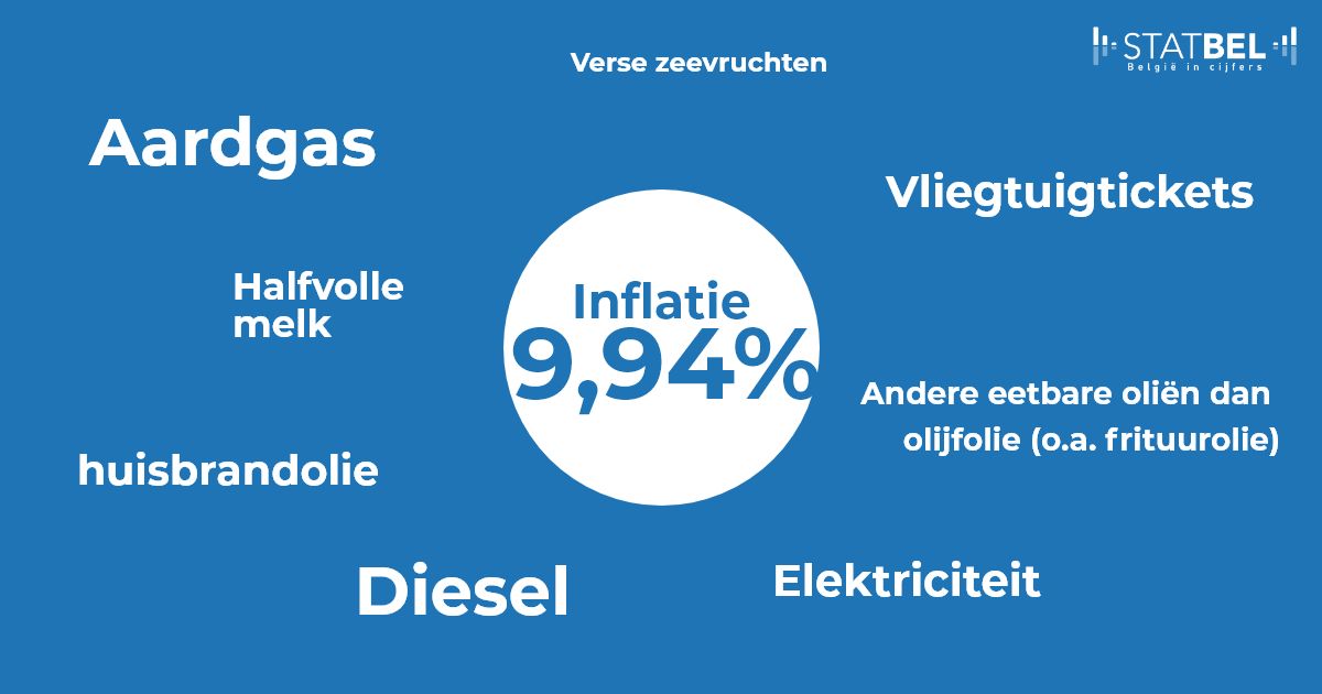 Statbel_nl's tweet photo. 🛒 De inflatie stijgt in augustus naar 9,94%. Dat is het hoogste inflatiecijfer sinds maart 1976. Energieprijzen duwen het inflatiecijfer omhoog, terwijl motorbrandstoffen en huisbrandolie een verlagend effect hadden.
ℹ️➡️ https://t.co/mbCePlIKeS
'#inflatie #index #Statbel https://t.co/yEI5GTBAvU