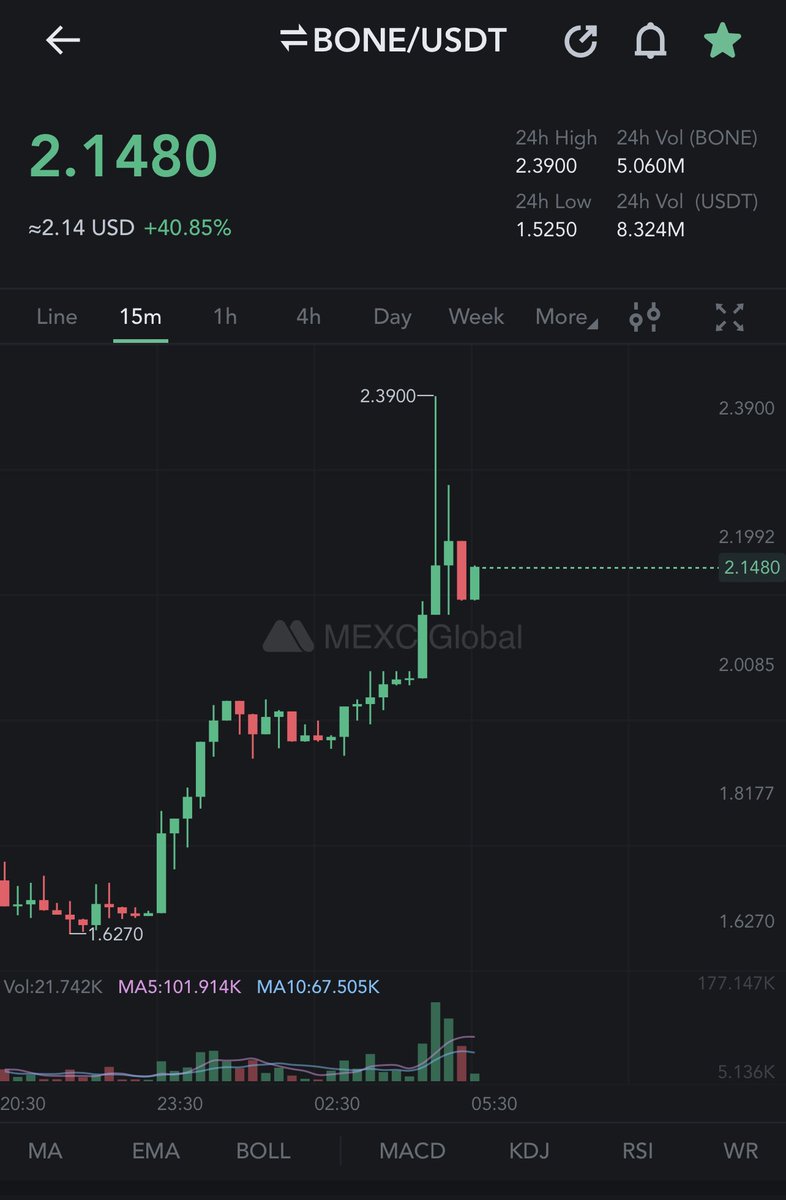 A little over a month ago it was $0.5. Since yesterday, listing and buy in with events on the horizon, and #1 ranking for #SHIBASWAP Investing takes patience and research! #SHIBARMY #BONE
