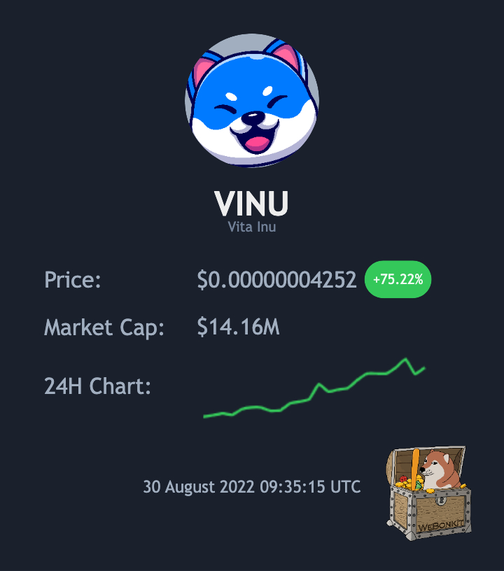 WeBonk Card for today 

🟢 #VINU Vita Inu scored +75% in the last 24H
🌐 vitainu.org
🐦 <a href="/VitaInuCoin/">Vita Inu (VINU)</a> 

#webonk #vitainu #memetools #memetokens #BSCGems #memetech
