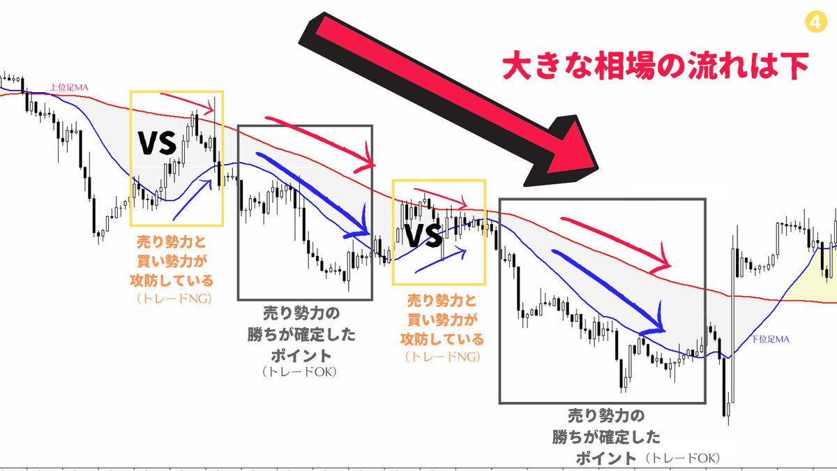 私が「収束」から「拡散」に変わるポイントでしかトレードしない理由は、買い勢力と売り勢力がせめぎ合っている状態から一方の勝ちが確定するタイミングだから😁1年で113.76倍というケタ違いの利益を出したラリー・ウィリアムズもこの戦略。あとはラインの位置と上位足環境を把握すればいいだけ👍