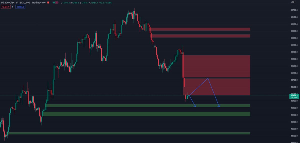 #NASDAQ  igualmente muy debilitado con un #gap  bajista en la apertura del #mercado, dejando también dos vacíos de liquidez bajista muy fuertes, os dejamos una proyección para los próximos días. Valoramos una bajada directa o una absorción de liquidez bajista para seguir cayendo.