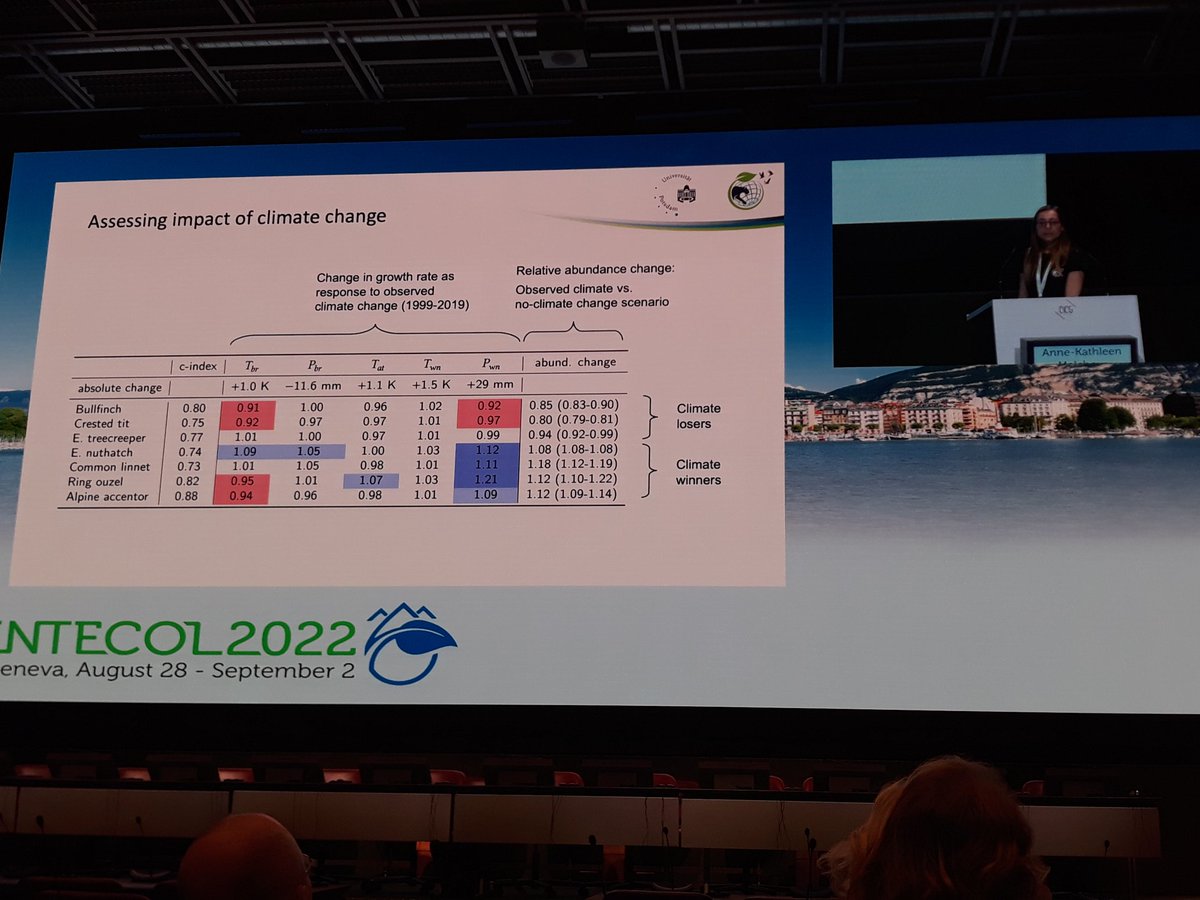 ElinaKaarlej's tweet photo. Anne-Kathleen Malchow neatly and clearly illustrated how R package #RangeShiftR including demography-environment relationships help to understand range dynamics of Swiss 🐦🐥@ZurellLab #INTECOL2022 https://t.co/6vVSLIPbgB