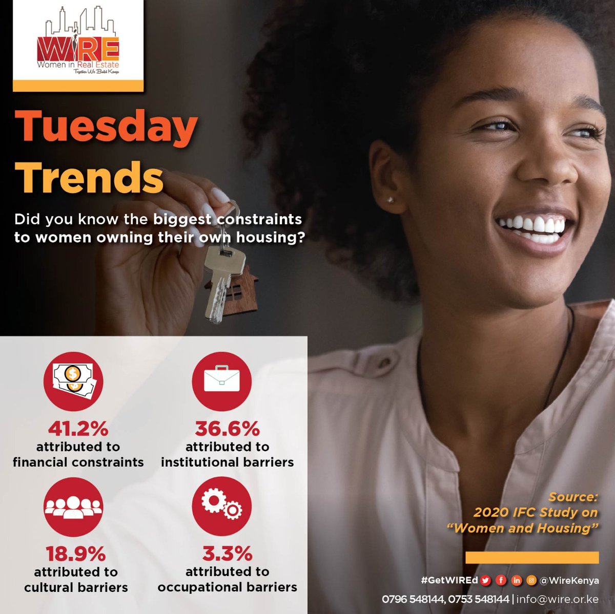 Increasing women’s access to finances builds capacity for homeownership &amp; wealth generation.

Join Twitter Spaces <a href="/Arch_KE/">Architectural Association of Kenya</a> tonight, where WIRE member <a href="/EttaMadete/">Etta Madete</a> Edge Expert &amp; Affordable Housing Lead at BuildX will put affordable housing accessibility in perspective from 7.00pm.