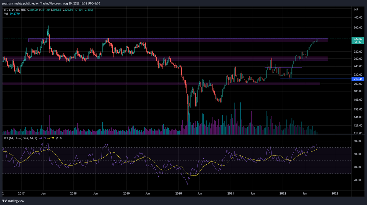 #ITC multi-year breakout

#BREAKOUTSTOCKS #StockMarket #StockMarketindia
