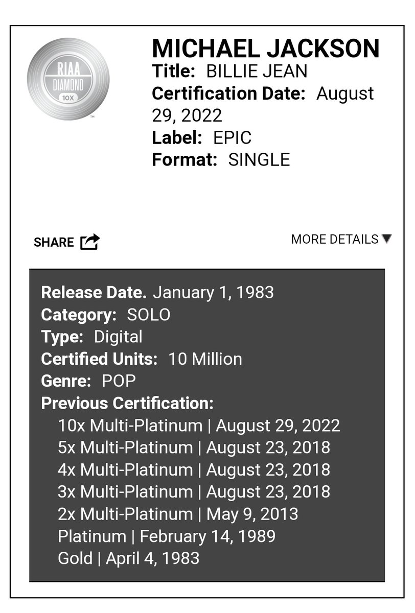 MJJEspanol's tweet photo. [INFO]

Varias canciones de Michael Jackson han recibido nuevas certificaciones en Estados Unidos.

Billie Jean y Thriller han sido certificadas 10x platino (10 millones)

@michaeljackson #MichaelJackson https://t.co/eSdioMOH8C