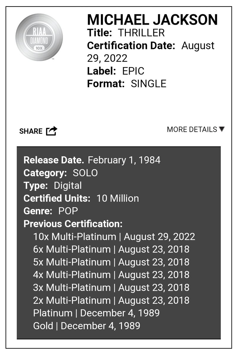 MJJEspanol's tweet photo. [INFO]

Varias canciones de Michael Jackson han recibido nuevas certificaciones en Estados Unidos.

Billie Jean y Thriller han sido certificadas 10x platino (10 millones)

@michaeljackson #MichaelJackson https://t.co/eSdioMOH8C