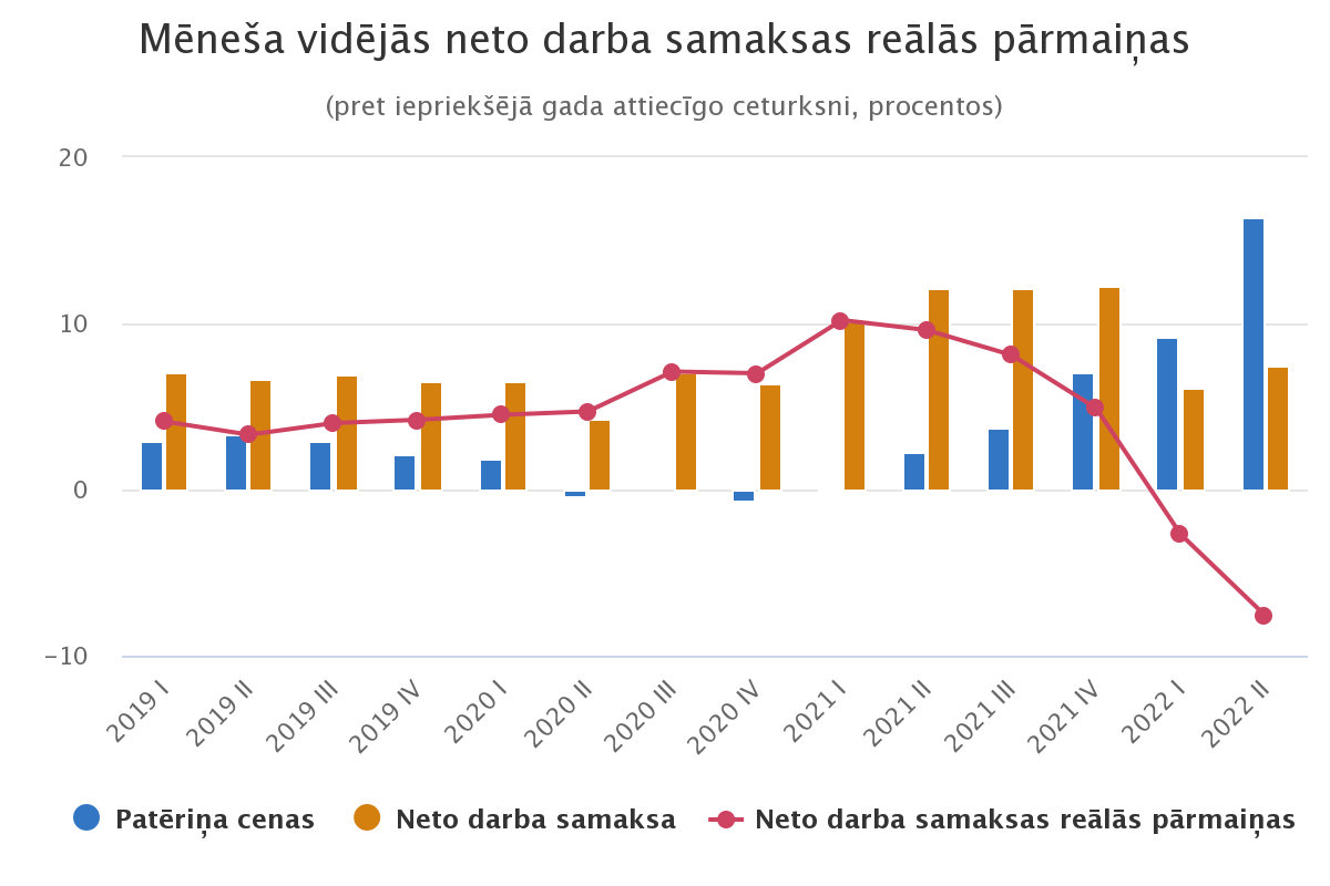 2. ceturksnī vidējā bruto darba samaksa 1 362 eiro, salīdzinot ar 2021. gada 2. ceturksni, mēneša vidējā alga palielinājās par 105 eiro jeb 8,3 %.  stat.gov.lv/lv/statistikas…