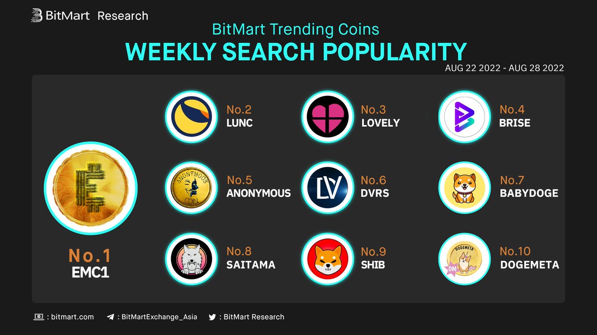 BitMartResearch's tweet photo. Weekly Top 10 Most Searched Coins on #BitMart 

🥇 #EMC1-@EmcisLive
🥈 $LUNC-@terra_money 
🥉 $LOVELY-@Lovely_finance

Followed by $BRISE #ANONYMOUS $DVRS #BABYDOGE #SAITAMA $SHIB #DOGEMETA
🧐Buy any?
▶️Trade:https://t.co/gTZ7VIhpqd https://t.co/khzW0yAYEL