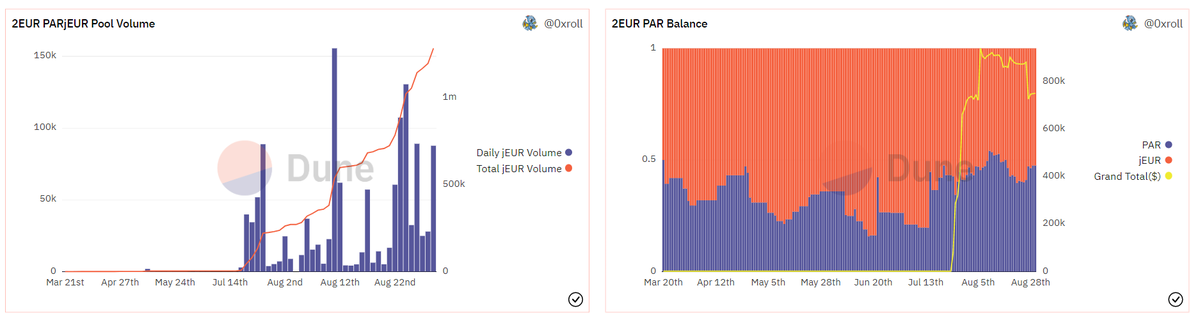 Jarvis_Network's tweet photo. One of $jEUR (and jFIATs) roles is to help other Euro stablecoins with their peg and liquidity.

We call this the #PLAAS (Peg &amp; Liquidity As A Service).

The 2EUR (PAR) pool on @CurveFinance, which contains jEUR and $PAR from @mimo_labs, has processed 1M Euros of swaps. https://t.co/SWkIIFABIV