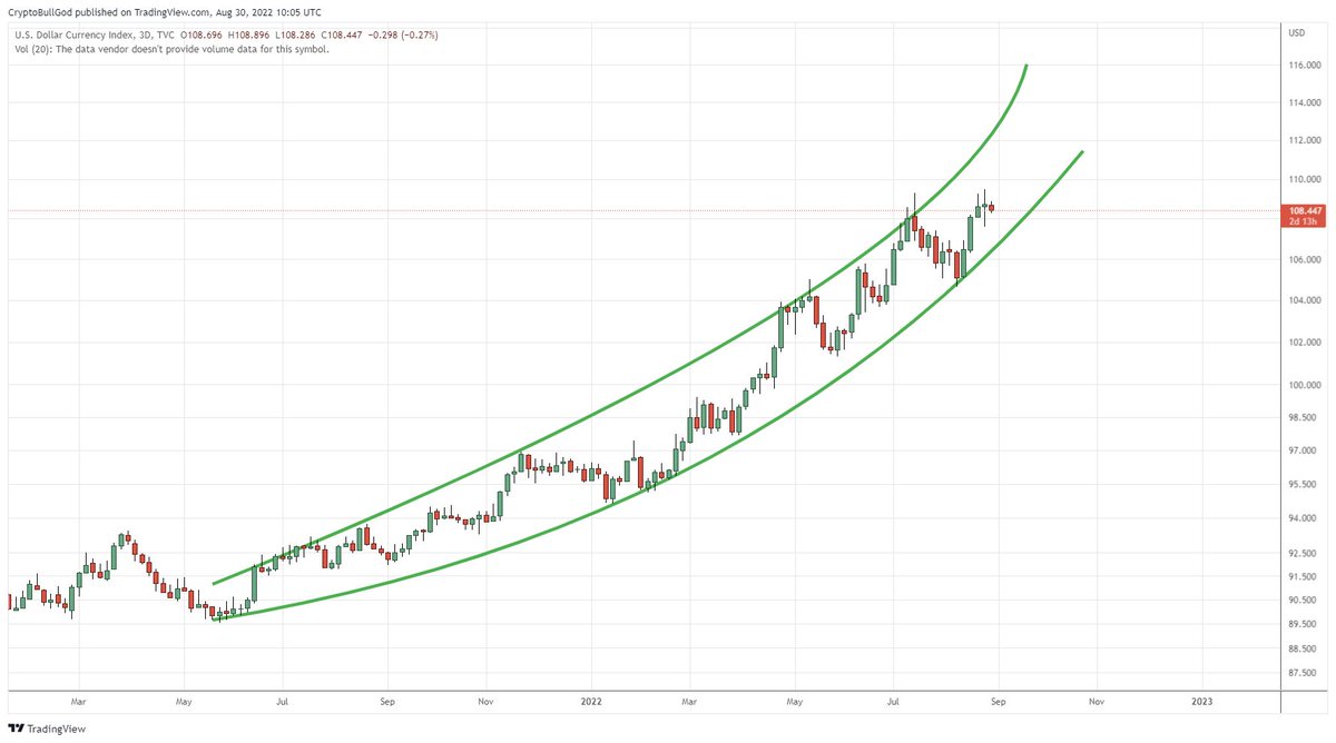 CryptoBullGod's tweet image. $DXY 3Day (-) Div on RSI, RSI shows #DecendingTriangle

$DXY Weekly Parabola shown, once broken it&apos;ll fall hard

$DXY 2Week Key Price level at 97 showing confluence w/descending line on RSI

Watch these charts like a hawk

#Bitcoin $BTC #Crypto #Cryptocurrency #ethereum #eth $eth