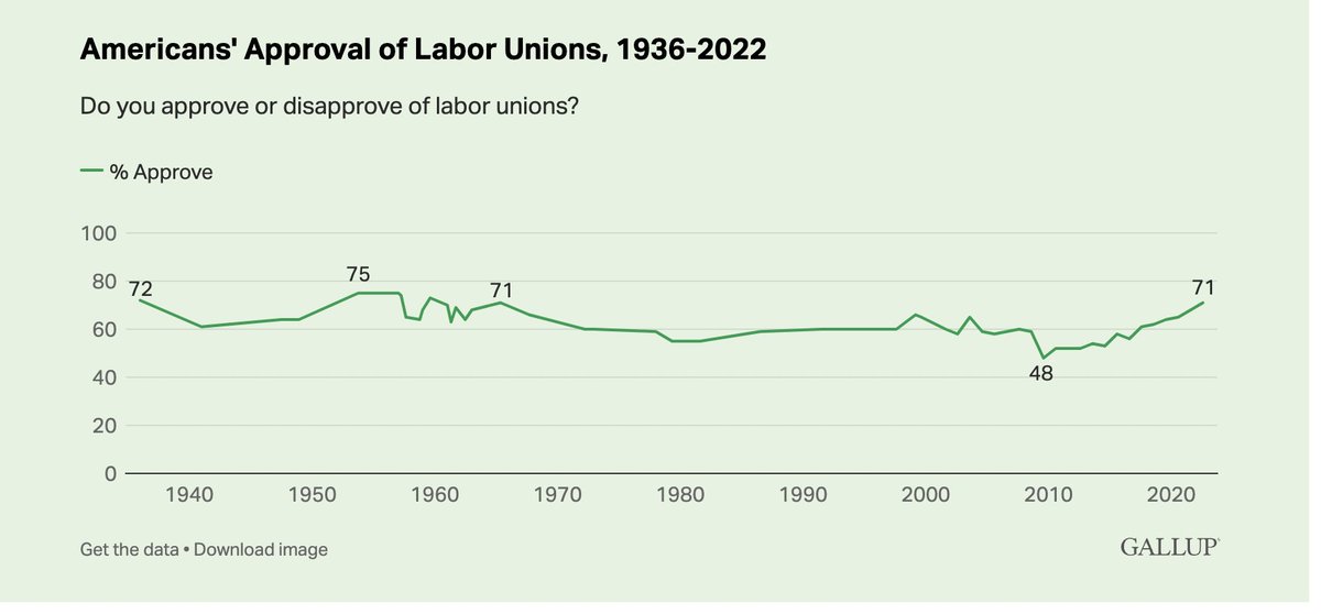 Stat of the Day: 71% At 71%, U.S. Approval of Labor Unions at Highest Point Since 1965 according to @Gallup. That is a +23 approval increase since 2010 news.gallup.com/poll/398303/ap…