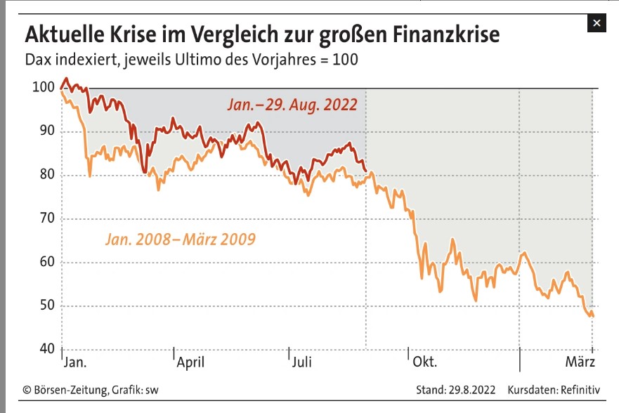 rendite_Mag's tweet photo. der #September ist oft ein fürchterlicher Monat für den #Dax - #2022 könnte ein #Einbruch wie #2008 bei #Lehman erfolgen, dieses Mal wg der #Energiekrise und #Gaskrise #Aktien #Crash #Sentix #Ehrhardt #Mella #boersenzeitung
https://t.co/S6ax5vq9yl https://t.co/VJs87QBzZo