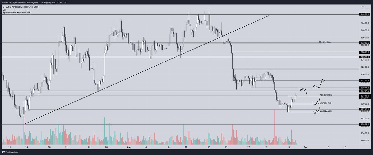 Cryptopofficial's tweet photo. #btc has seen a hard rejection this weekend but also a strong bounce. 20.7k is an very important area to reclaim but we doubt it will succeed in the first try. Looking for bounces at the mid-range or even Mondays low. Reclaim of 20.7k will be a very strong sign. $btc $eth $sol https://t.co/1NKTGrrggx