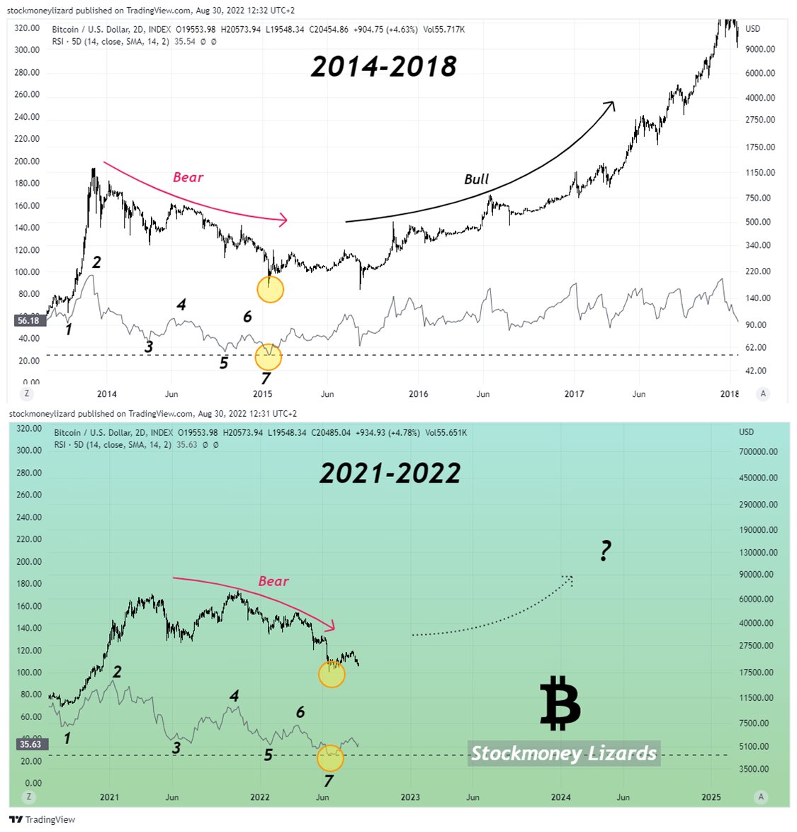 #Bitcoin 

RSI pattern (1-7) reloaded👀