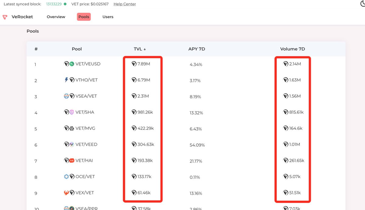 VeRocket's tweet photo. #update The #VeRocket charts interface has been updated to use USD as its unit for calculating volume and TVL. 😊 #VeFam #VeChain https://t.co/SrnSEQpw2Z