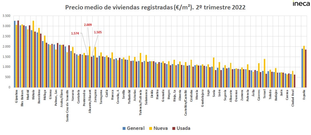 El precio del metro cuadrado de #vivienda en la provincia de #Alicante en 2TM2022 tiene un valor medio de 1.574€/m2, que en el caso de la nueva crece hasta los 2.009€/m2
La provincia se sitúa en la posición 14º y en el caso de las viviendas nuevas sube hasta la 9ª posición