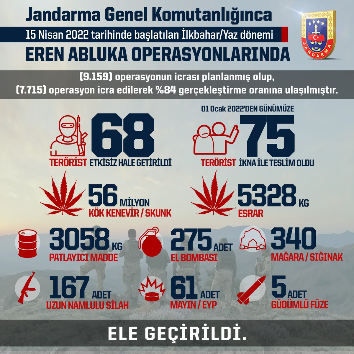 İnançlı,
İnatçı,
Kararlı🇹🇷

15 Nisan 2022 tarihinde başlatılan İlkbahar/Yaz dönemi EREN ABLUKA operasyonları neticesinde⬇️