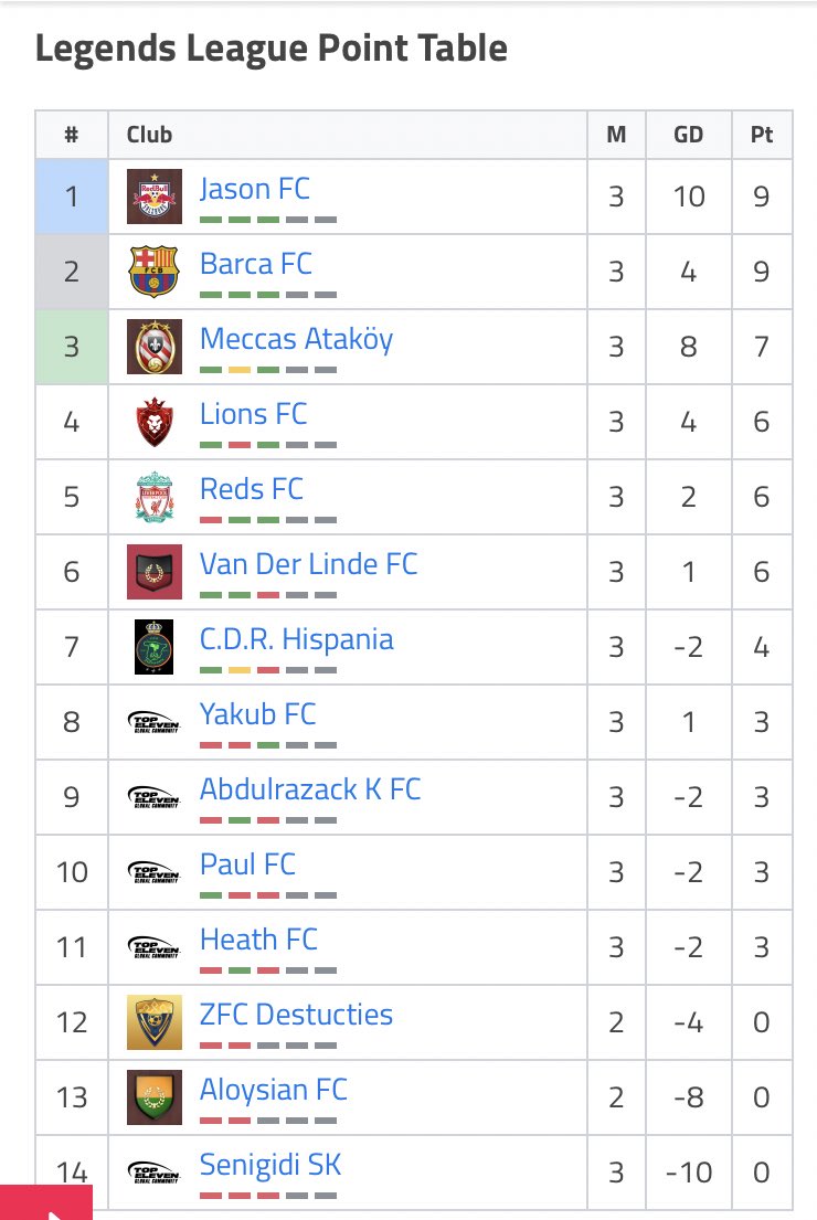 Top11Community's tweet photo. Standings after week 3 in the community @GlobalTopeleven
We’ve had some amazing games so far and we’re just getting started 😉
CHECK OUT ALL THE ACTION AND FOLLOW THE LINK BELOW ⬇️⬇️⬇️
https://t.co/kTruZgaaig
#TELL
#TPL
#TEGL
@topeleven https://t.co/FWEsDa4fpj