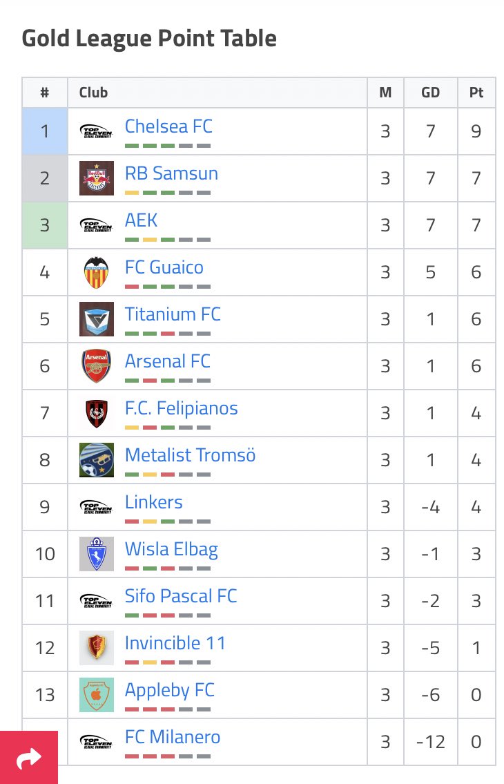 Top11Community's tweet photo. Standings after week 3 in the community @GlobalTopeleven
We’ve had some amazing games so far and we’re just getting started 😉
CHECK OUT ALL THE ACTION AND FOLLOW THE LINK BELOW ⬇️⬇️⬇️
https://t.co/kTruZgaaig
#TELL
#TPL
#TEGL
@topeleven https://t.co/FWEsDa4fpj
