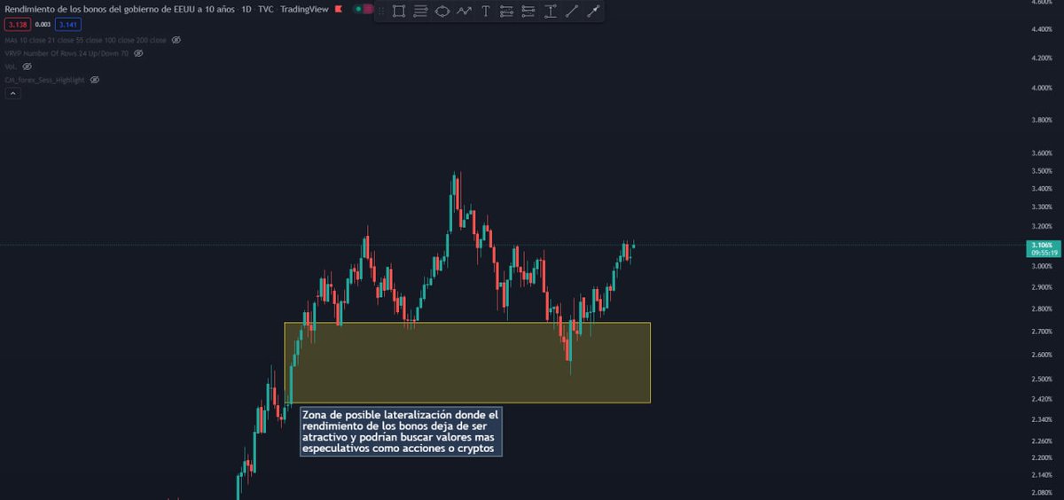 El #bono de #EEUU  a 10 años está cogiendo mucha fuerza alcista, y esta gran bajada en los mercados de renta variable, los inversores se refugian en valores menos especulativos como el bono. Este bono tiene una correlación negativa con lo mercados de renta variable(#Crypto )