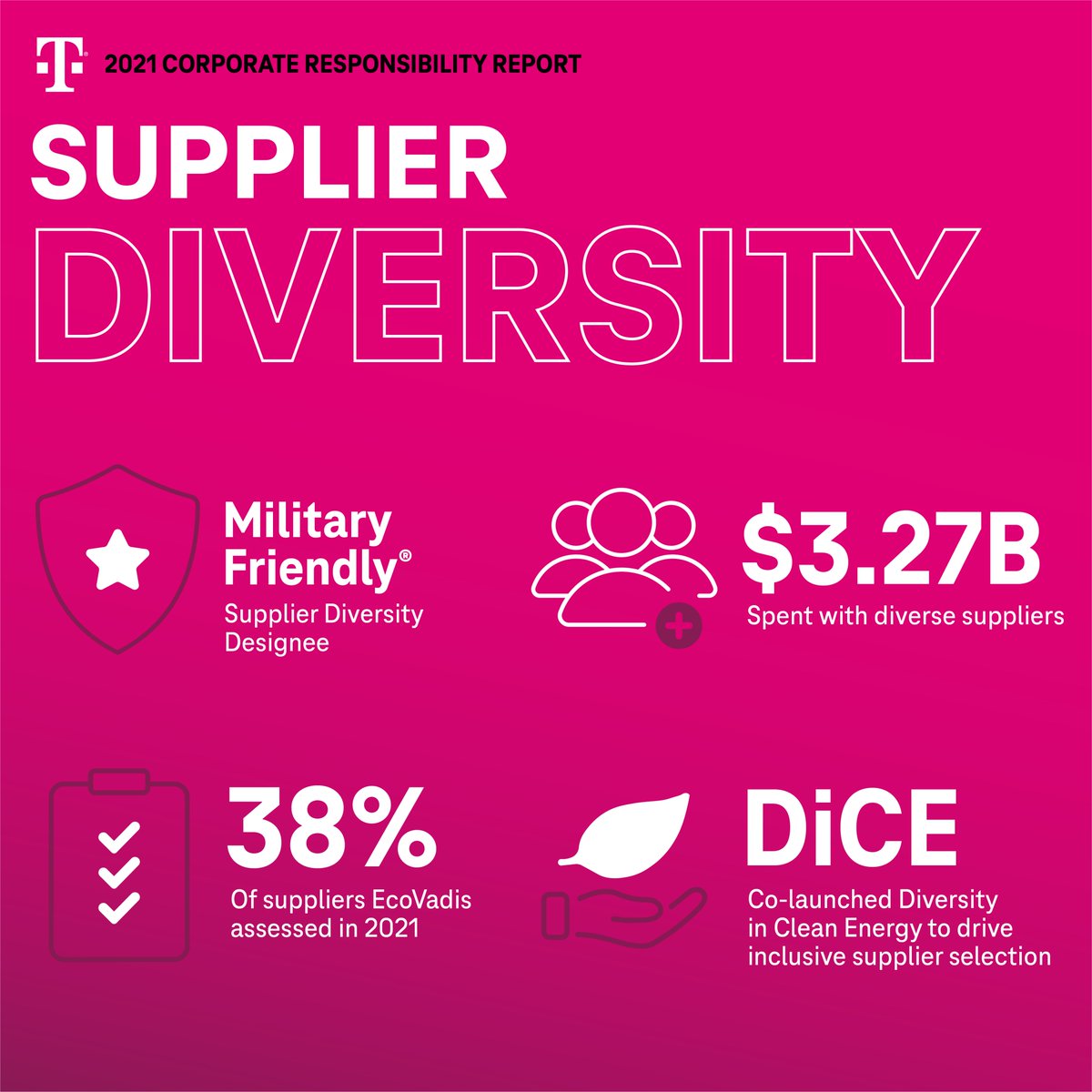 .<a href="/TMobile/">T-Mobile</a> and <a href="/TMobileBusiness/">T-Mobile Business</a> really supercharged efforts to create opportunity for under-represented populations in wireless in 2021👏👏👏