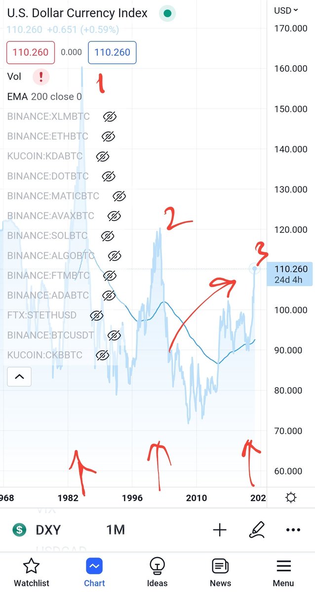 Robo_Tracker's tweet photo. Major shit storm incoming?

#DXY https://t.co/KLKEpWF9Iv